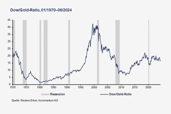 Grafik Dow-Gold-Ratio