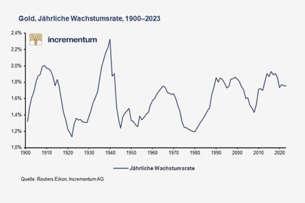 Grafik Wachstumsrate Gold