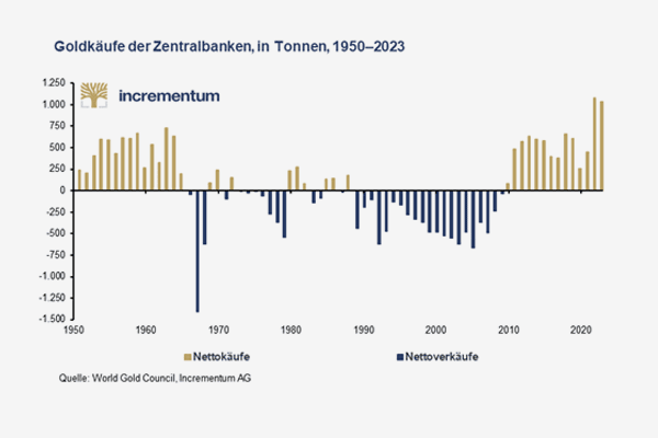 Grafik Goldkäufe der Zentralbanken in Tonnen
