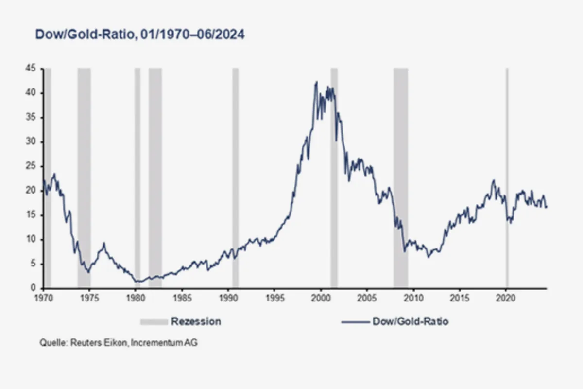 Chart dow gold ratio