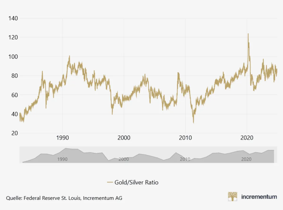 Verlaufskurve Gold-Silber-Ratio